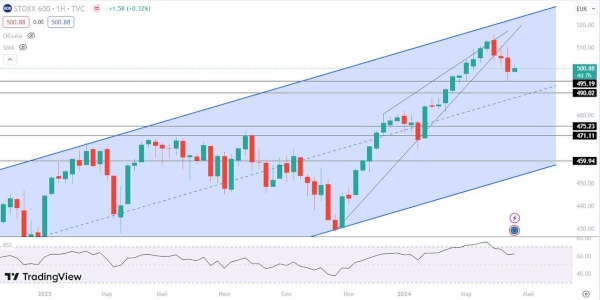 Мировые фондовые рынки продолжают корректироваться